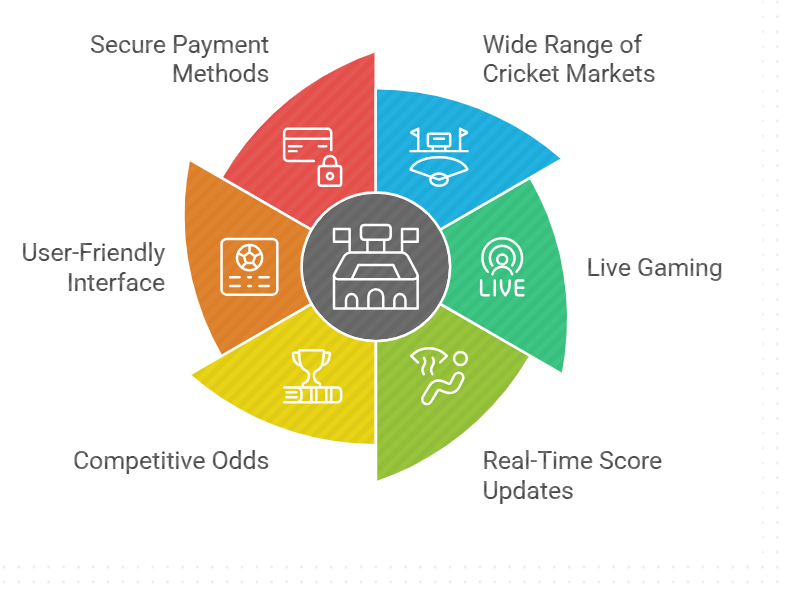 Key Features of Kheloyaar That Help Maximize Cricket gaming Profits